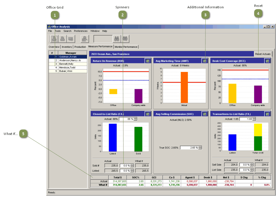 Office Analysis Measure Performance